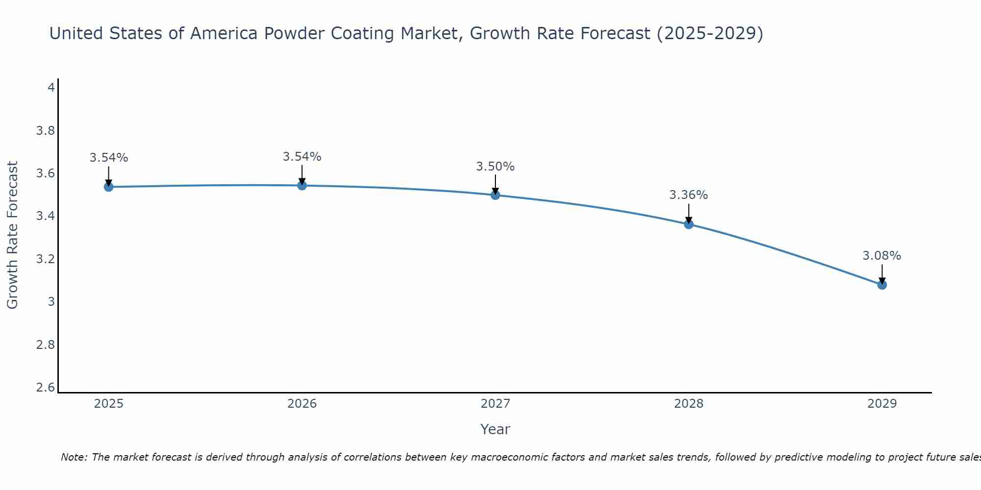 United States of America Powder Coating Market Growth Rate